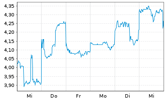 Chart New Oriental Educat.&Techn.Grp - 1 semaine