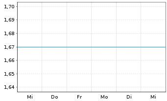 Chart New Horizon Health Ltd. - 1 semaine