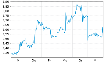 Chart Nio Inc. Cl. A - 1 Week