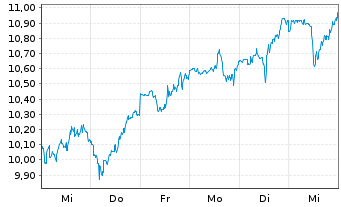 Chart Nu Holdings Ltd. - 1 semaine