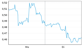 Chart Robo.ai Inc. - 1 Week