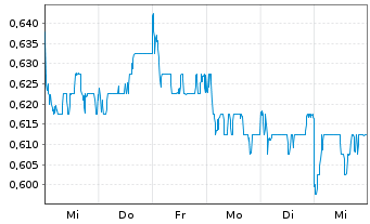 Chart Ocumension Therapeutics - 1 Week