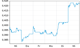 Chart IGG Inc. - 1 Week