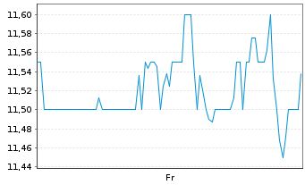 Chart Patria Investments Ltd.Cl.A - 1 Week