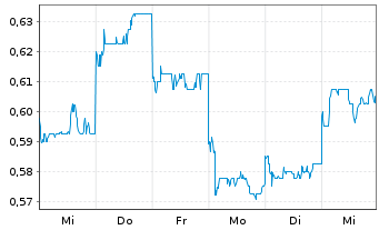 Chart Peijia Medical Ltd. - 1 Week