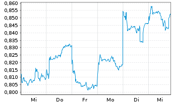 Chart Ping An Healthcare & Technol. - 1 semaine