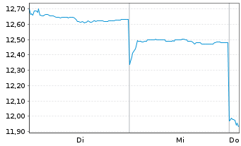 Chart Pony AI Inc. - 1 Woche