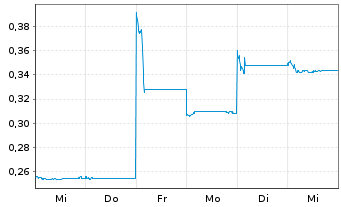 Chart Radiance Holdings(Group)Co.Ltd - 1 Week