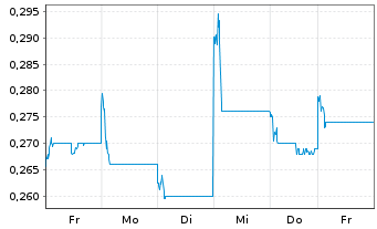 Chart Radiance Holdings(Group)Co.Ltd - 1 Week