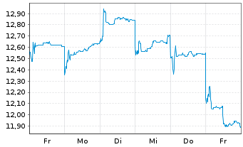 Chart Qunabox Group Ltd. - 1 Woche