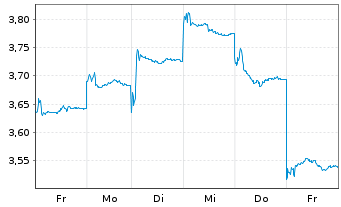 Chart Robosense Tech.HD - 1 semaine