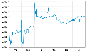 Chart Sands China Ltd. - 1 Week