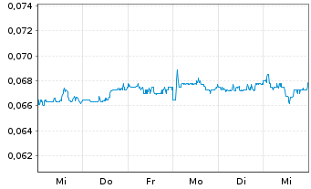 Chart Sa Sa International Hldgs Ltd. - 1 semaine