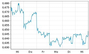 Chart Sany Heavy Equipment Intl Co. - 1 semaine