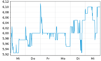 Chart Shenzhou Intl Group Hldgs Ltd. - 1 Week