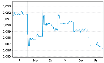 Chart Shimao Group Holdings Ltd. - 1 semaine
