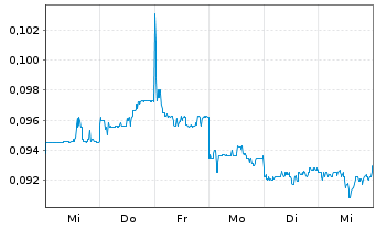 Chart Shimao Group Holdings Ltd. - 1 semaine