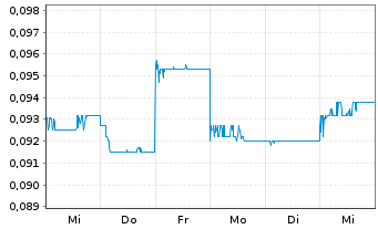 Chart Shimao Services Holdings Ltd. - 1 semaine