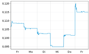 Chart Shimao Services Holdings Ltd. - 1 Woche