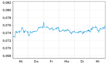 Chart Shui on Land Ltd. - 1 semaine