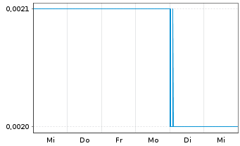 Chart Shunfeng Intl Clean Energy Ltd - 1 Week