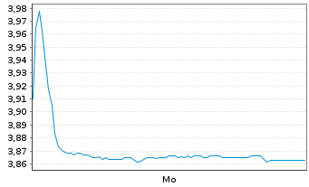 Chart JST Group Corp. Ltd. - 1 Week