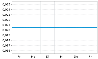 Chart Shinsun Holdings Group Co Ltd. - 1 Week