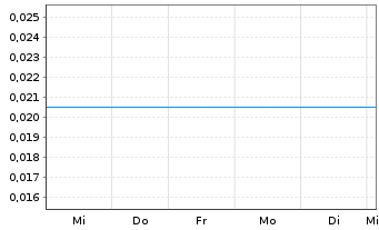 Chart Shinsun Holdings Group Co Ltd. - 1 semaine