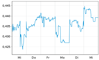 Chart Sino Biopharmaceutical Ltd. - 1 semaine