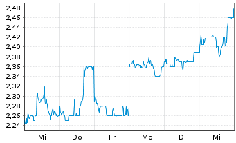 Chart SITC International Hldg.Co.Ltd - 1 semaine