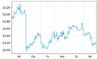 Chart JD.com Inc. - 1 semaine