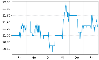 Chart Smart Global Holdings Inc. - 1 semaine
