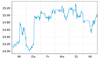 Chart Smart Global Holdings Inc. - 1 semaine