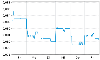 Chart Soho China Ltd. - 1 Week