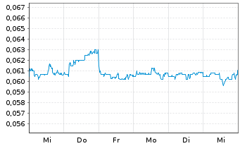 Chart Soho China Ltd. - 1 Week