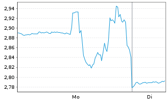 Chart Solowin Holdings - 1 Woche