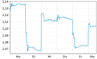 Chart Star Plus Legend Holdings Ltd - 1 Week