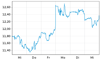 Chart Stoneco Ltd. - 1 semaine