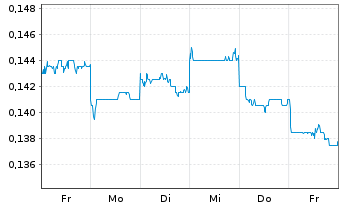 Chart Sunac China Holdings Ltd. - 1 semaine