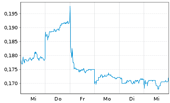 Chart Sunac China Holdings Ltd. - 1 Week