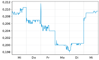 Chart Sunac Services Holdings Ltd. - 1 semaine