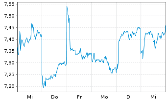 Chart Sunny Optical Tech.Grp Co.Ltd. - 1 semaine