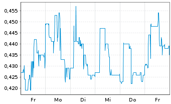 Chart SPI Energy Co. Ltd. - 1 Week