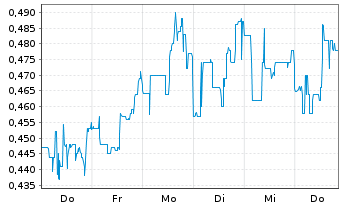 Chart SPI Energy Co. Ltd. - 1 Week
