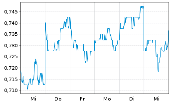 Chart Tianneng Power Intern. Ltd. - 1 semaine