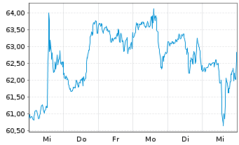 Chart Tecnoglass Inc. - 1 Week