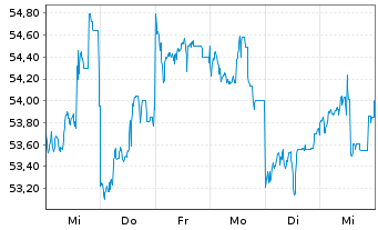 Chart Tencent Holdings Ltd. - 1 semaine