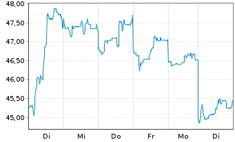 Chart Tencent Holdings Ltd. - 1 semaine