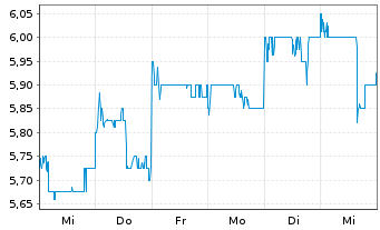 Chart Tencent Music Entertainment Gr - 1 semaine