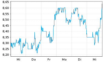 Chart Theravance Biopharma Inc. - 1 Week